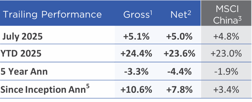 Trailing Performance